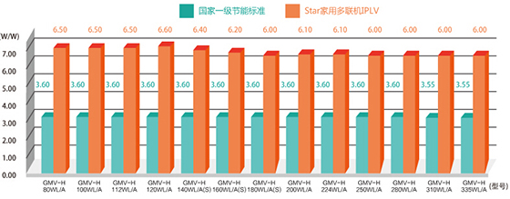 GMV Star家用多联机