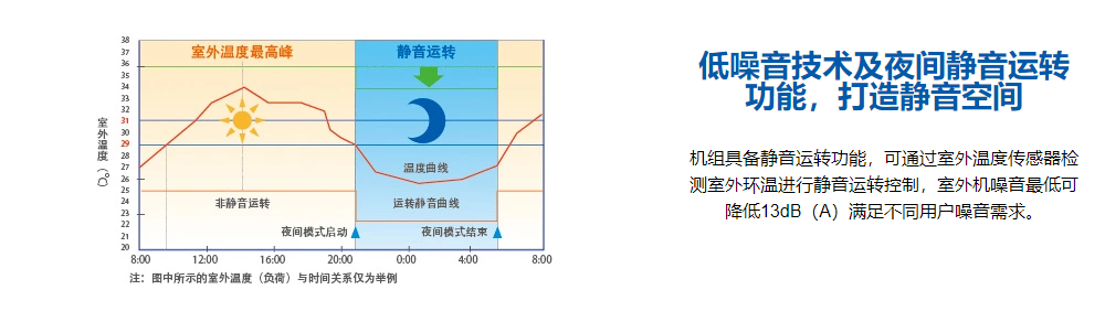 海尔SA系列多联机